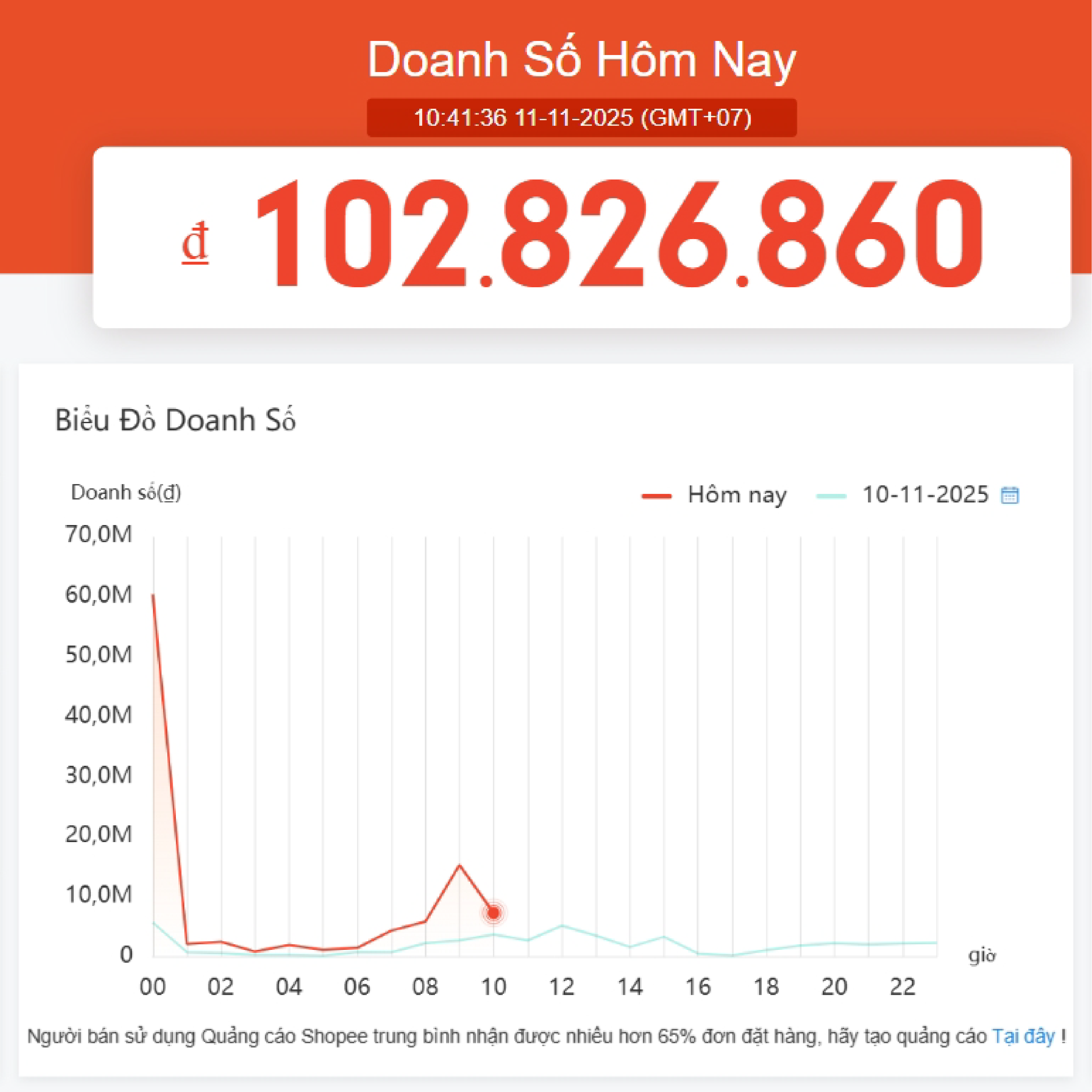 Doanh số ngày Sale