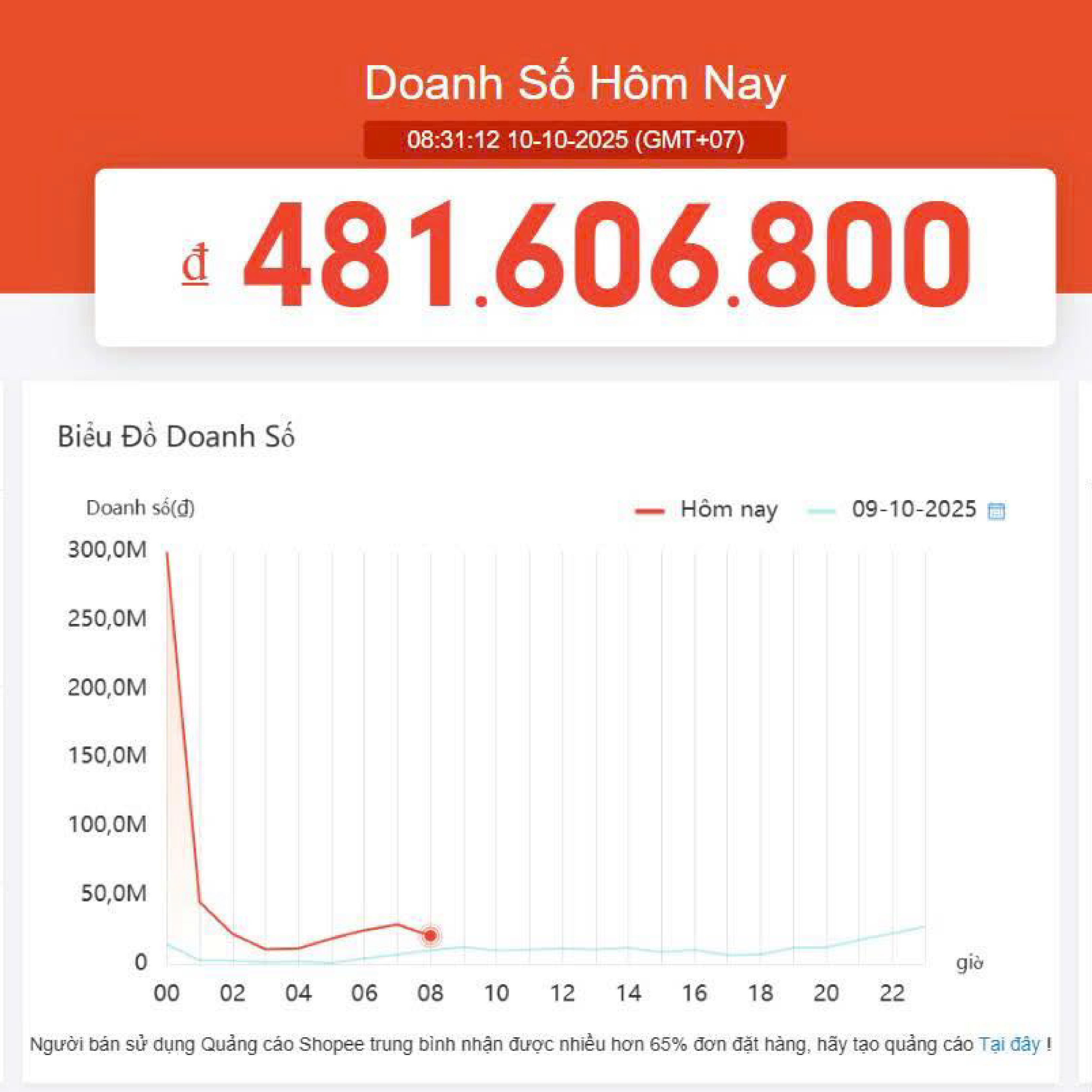 Doanh số ngày Sale