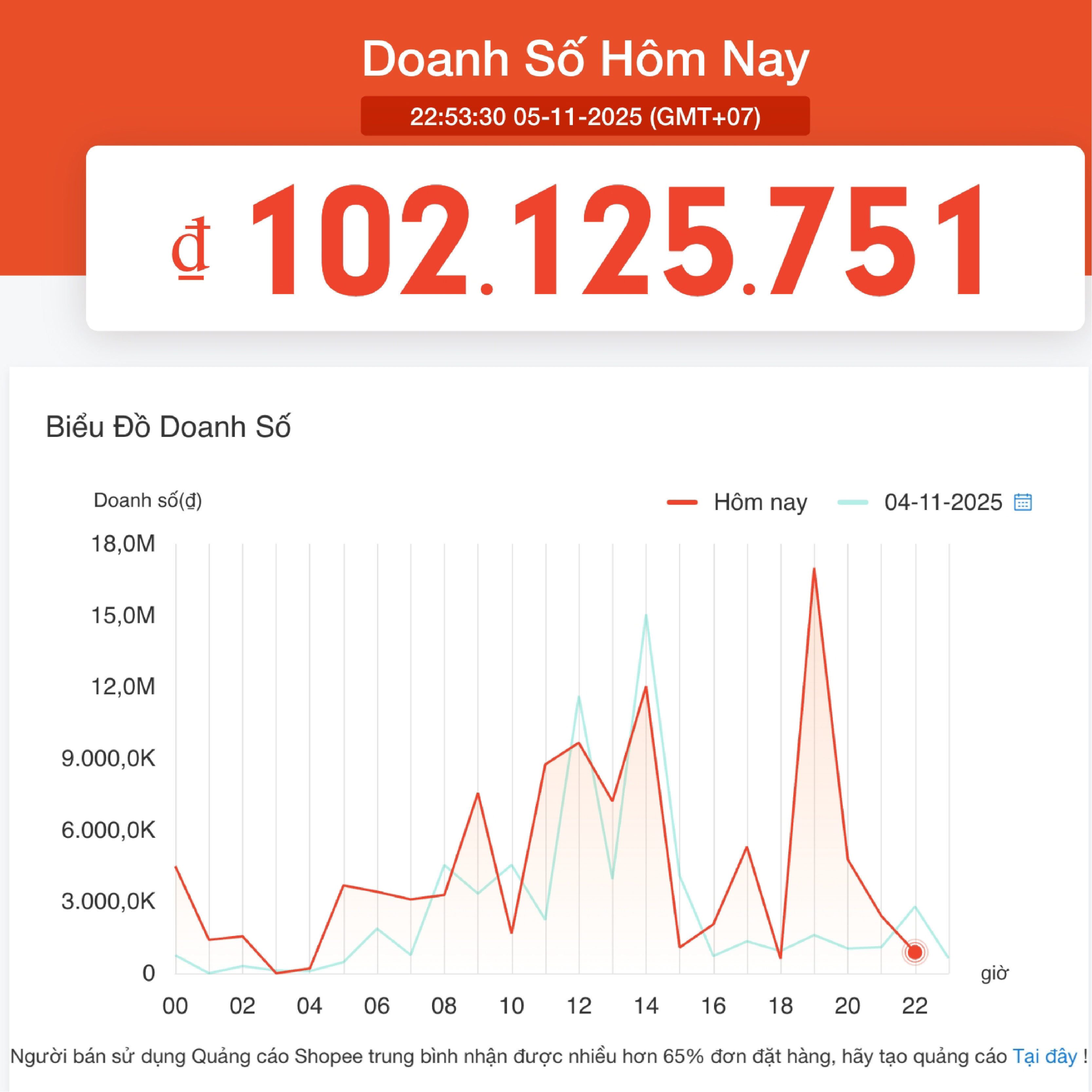 Doanh số ngày thường