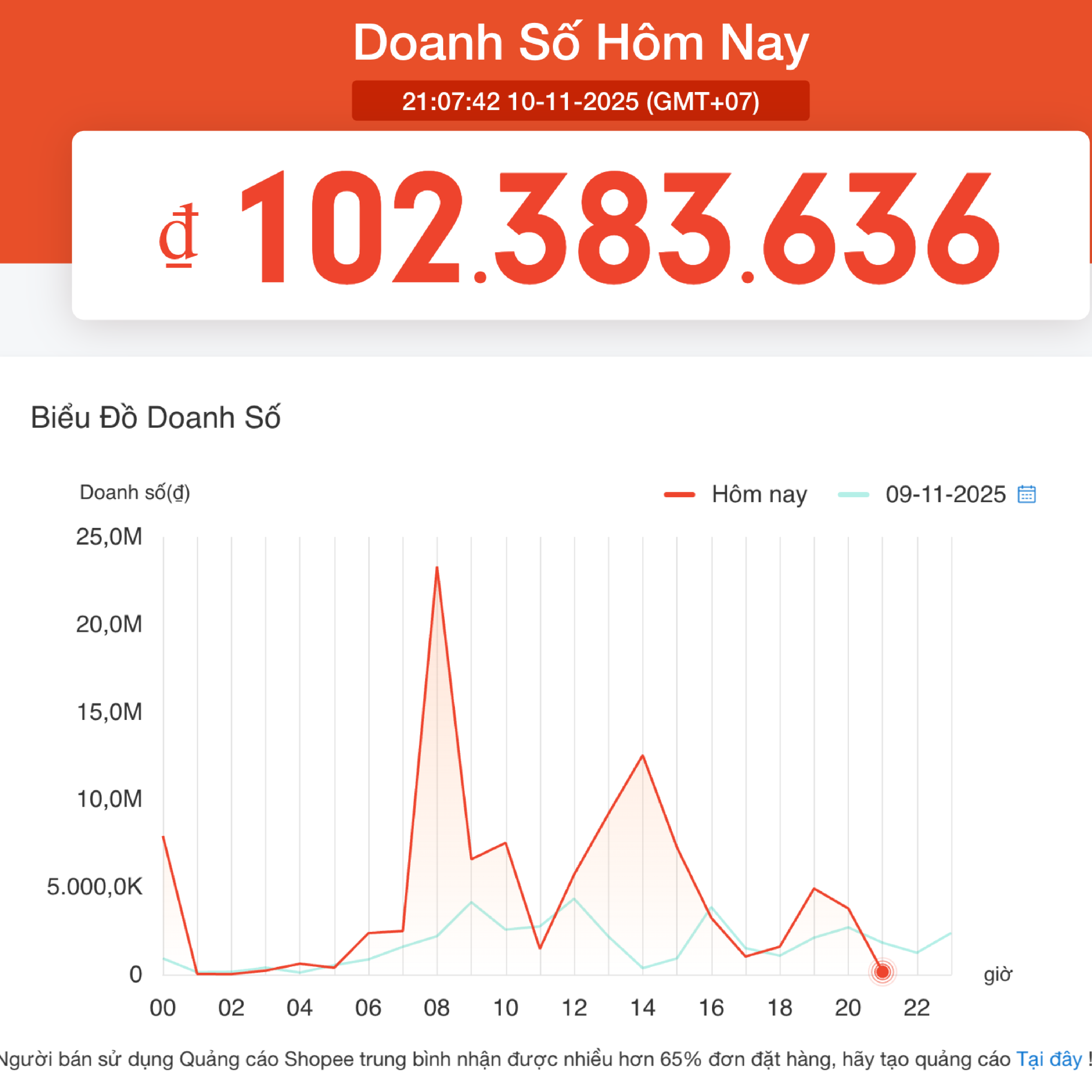 Doanh số ngày thường