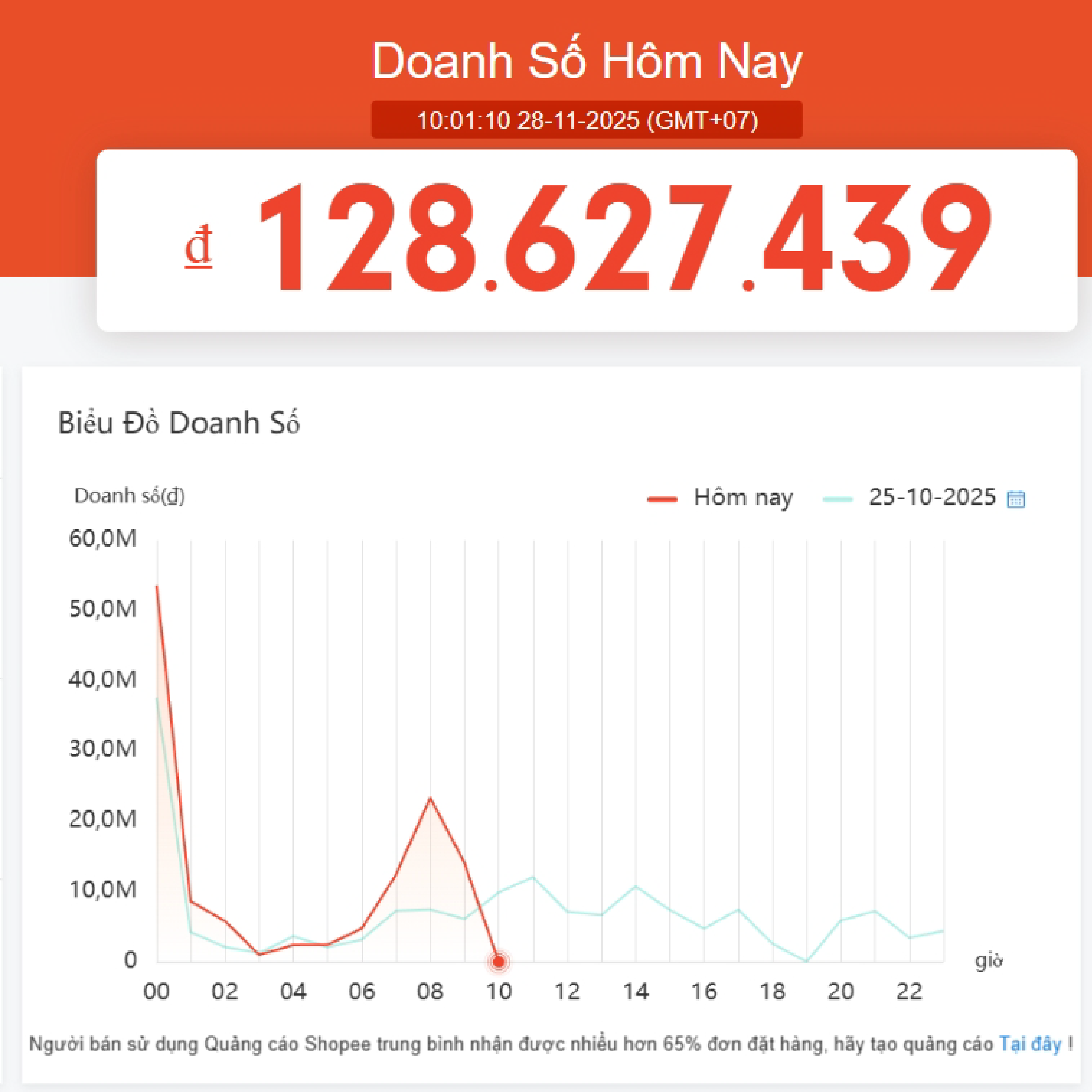 Doanh số ngày thường