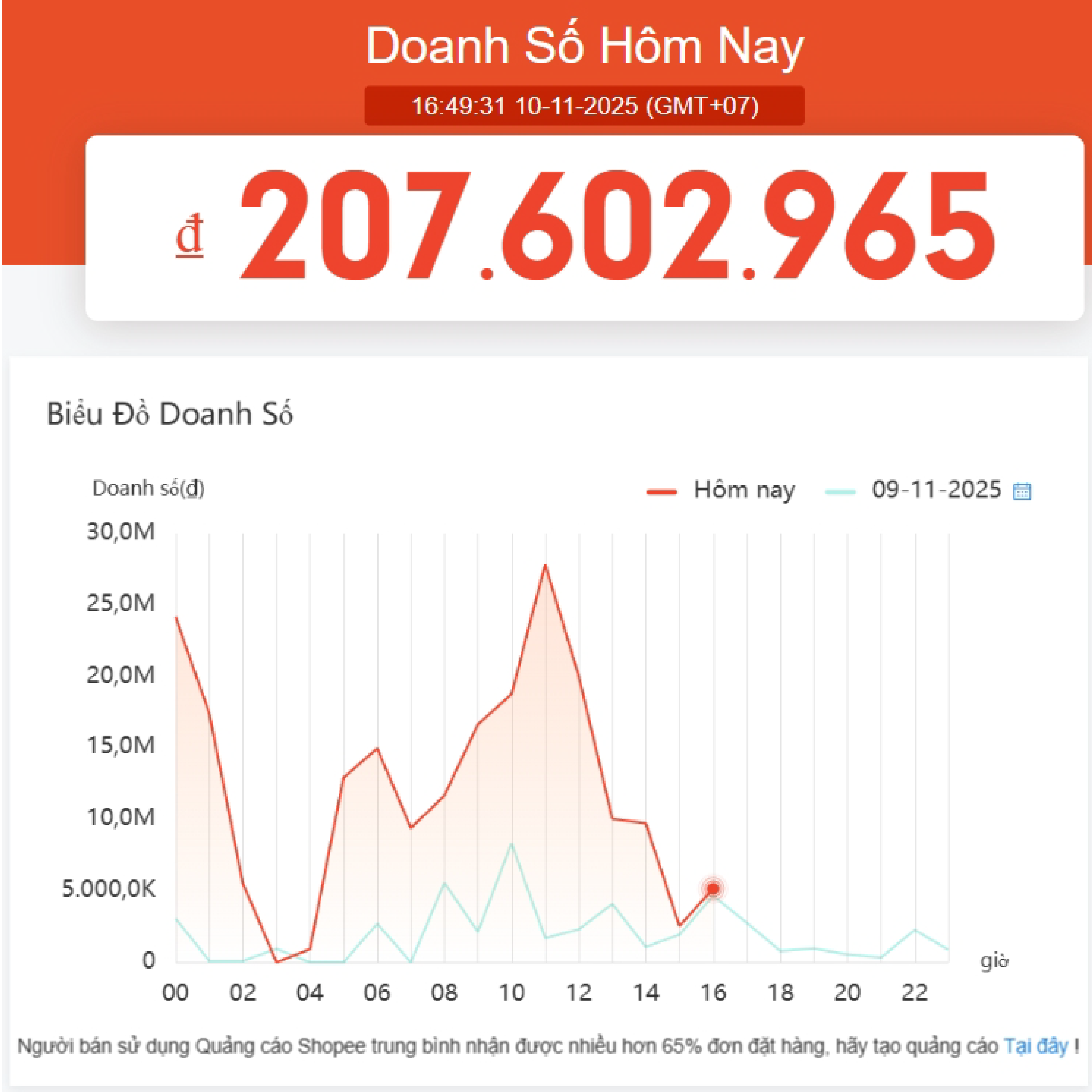 Doanh số ngày thường