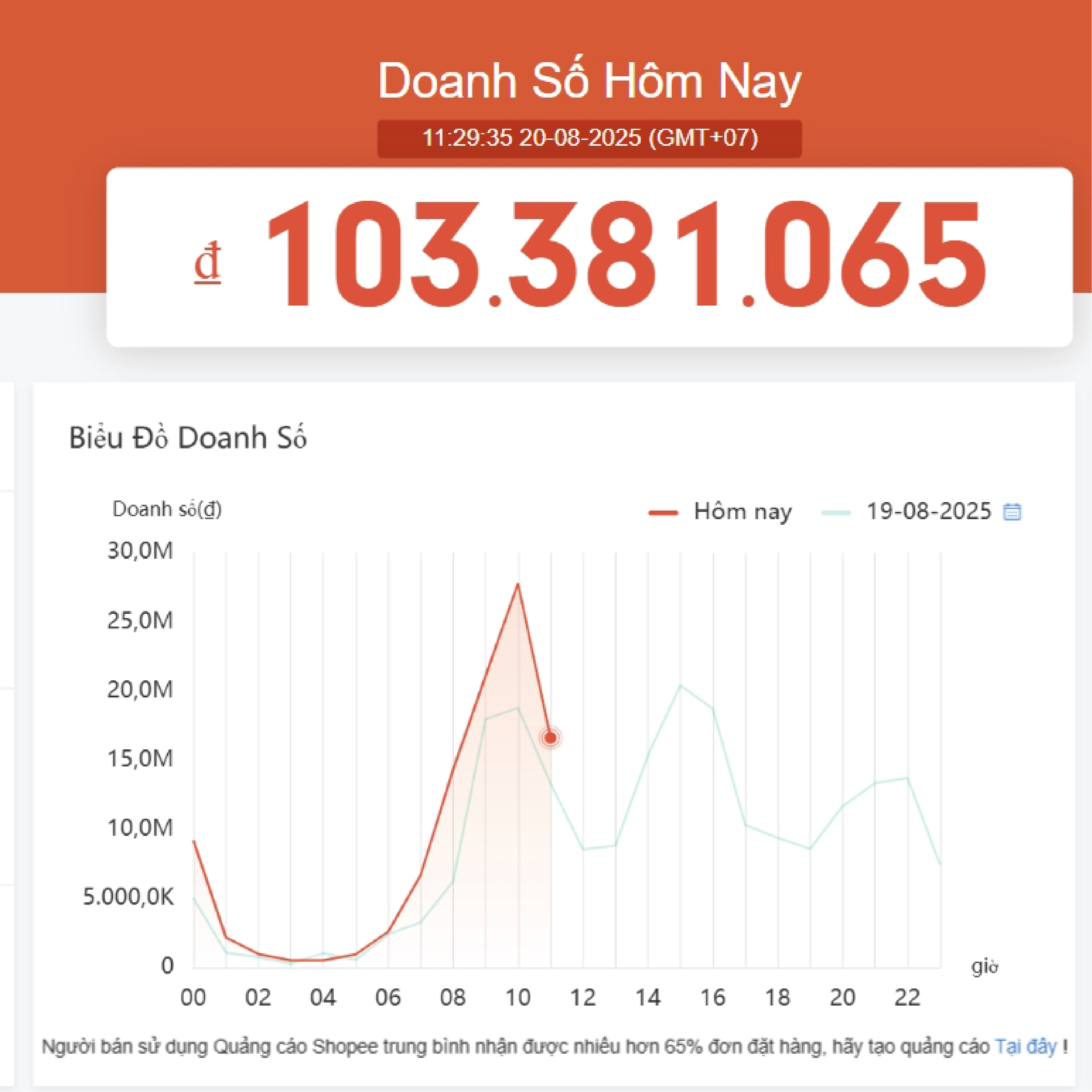 Doanh số ngày thường
