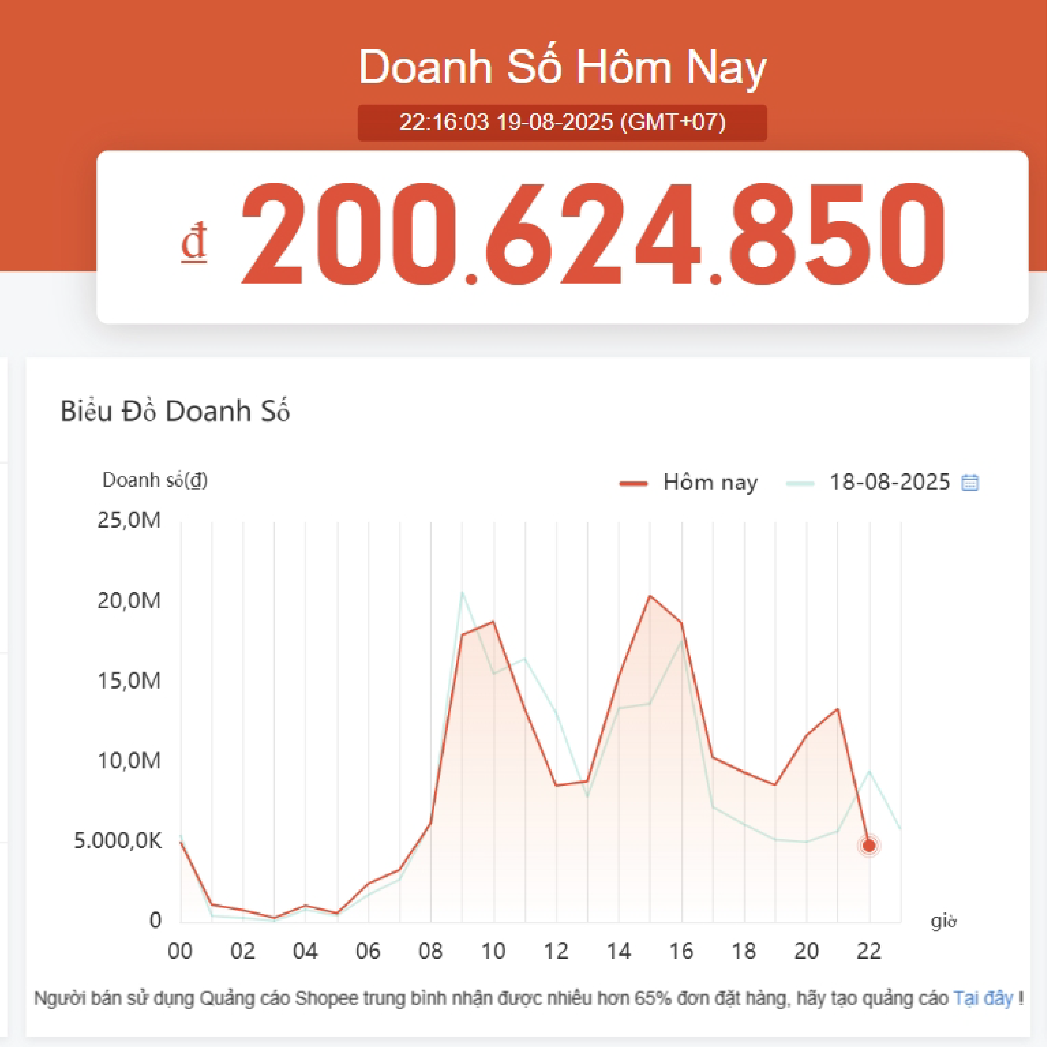 Doanh số ngày thường