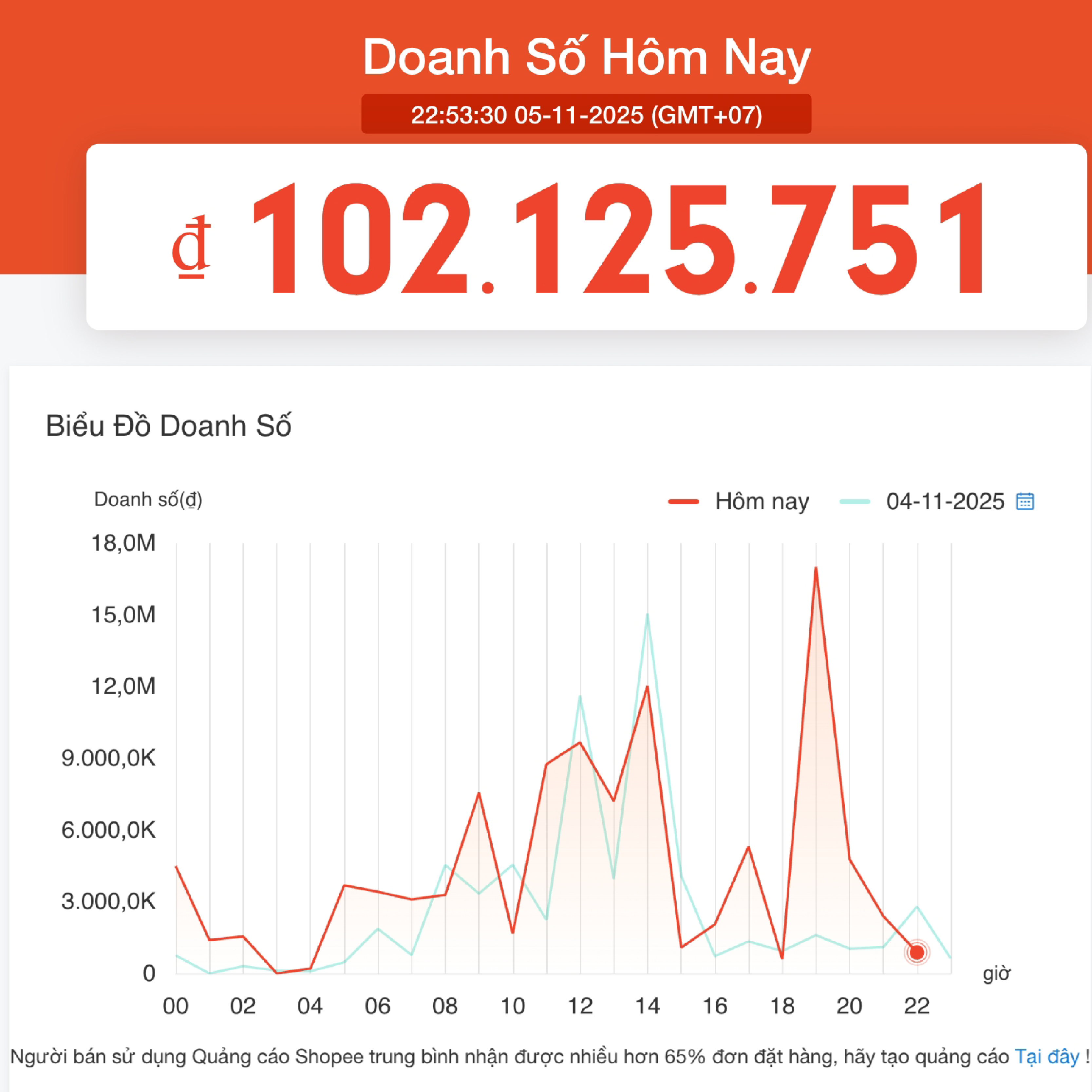 Doanh số ngày thường