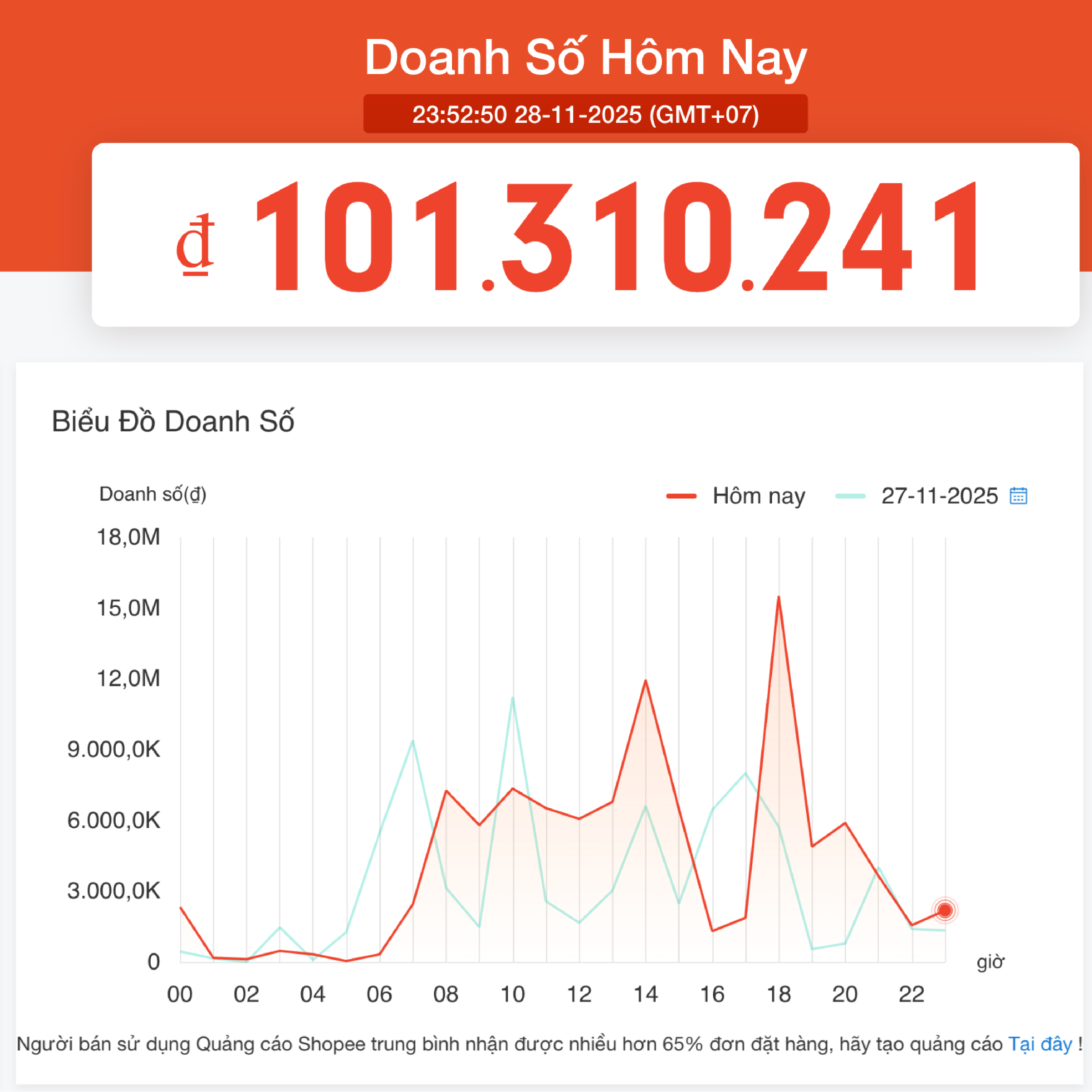 Doanh số ngày thường