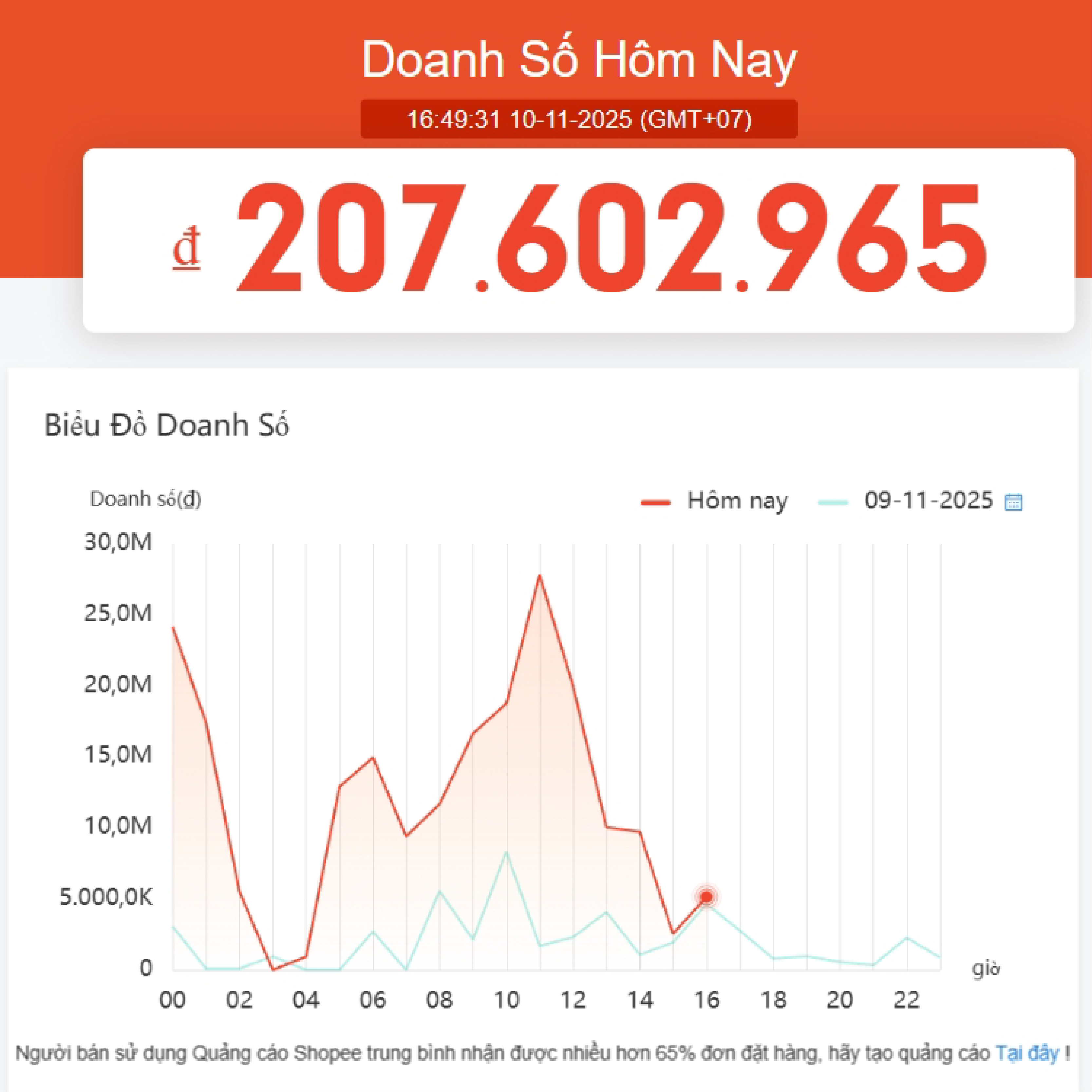 Doanh số ngày thường
