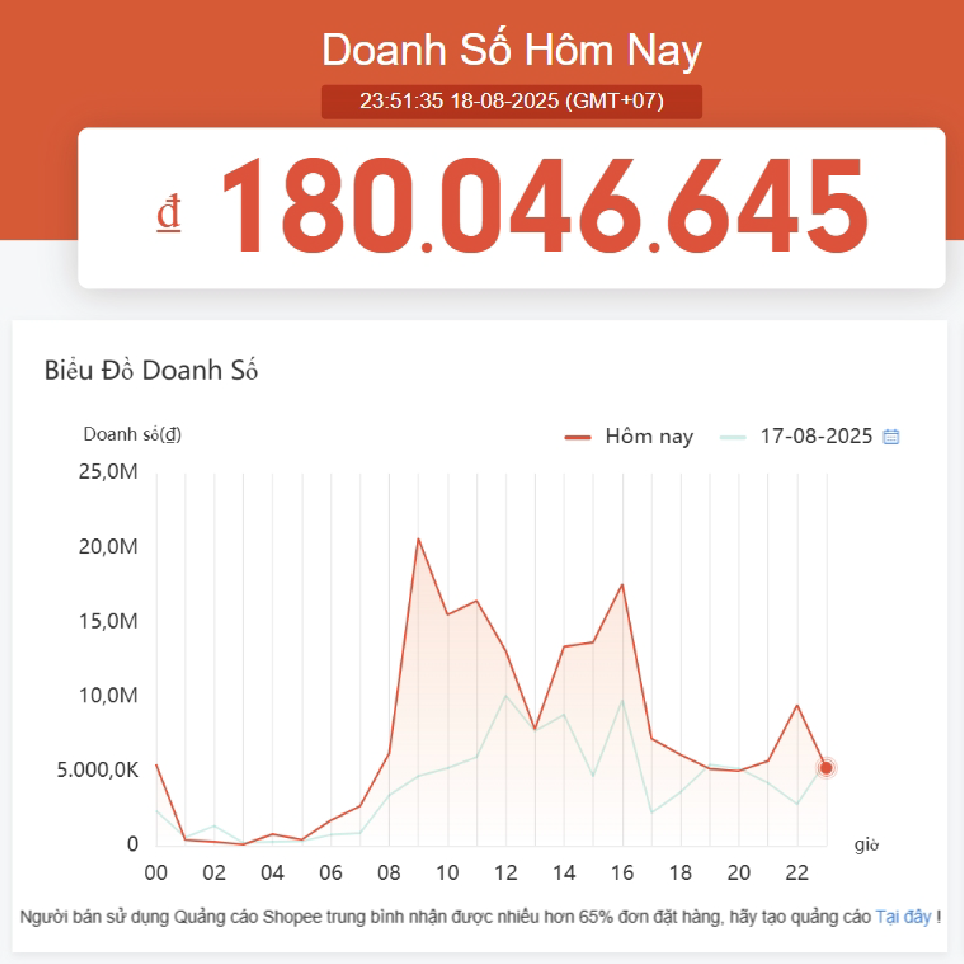 Doanh số ngày thường