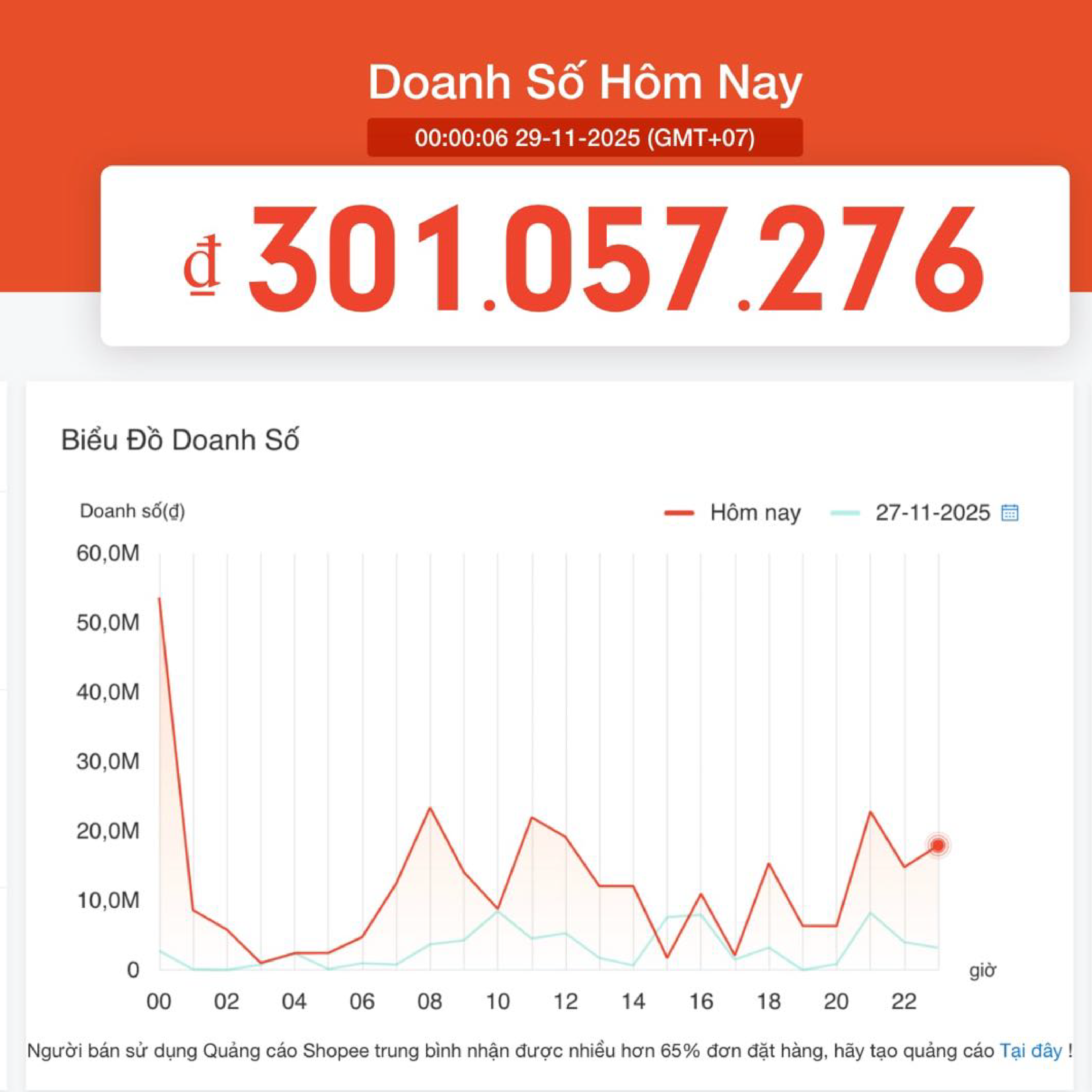 Doanh số ngày thường