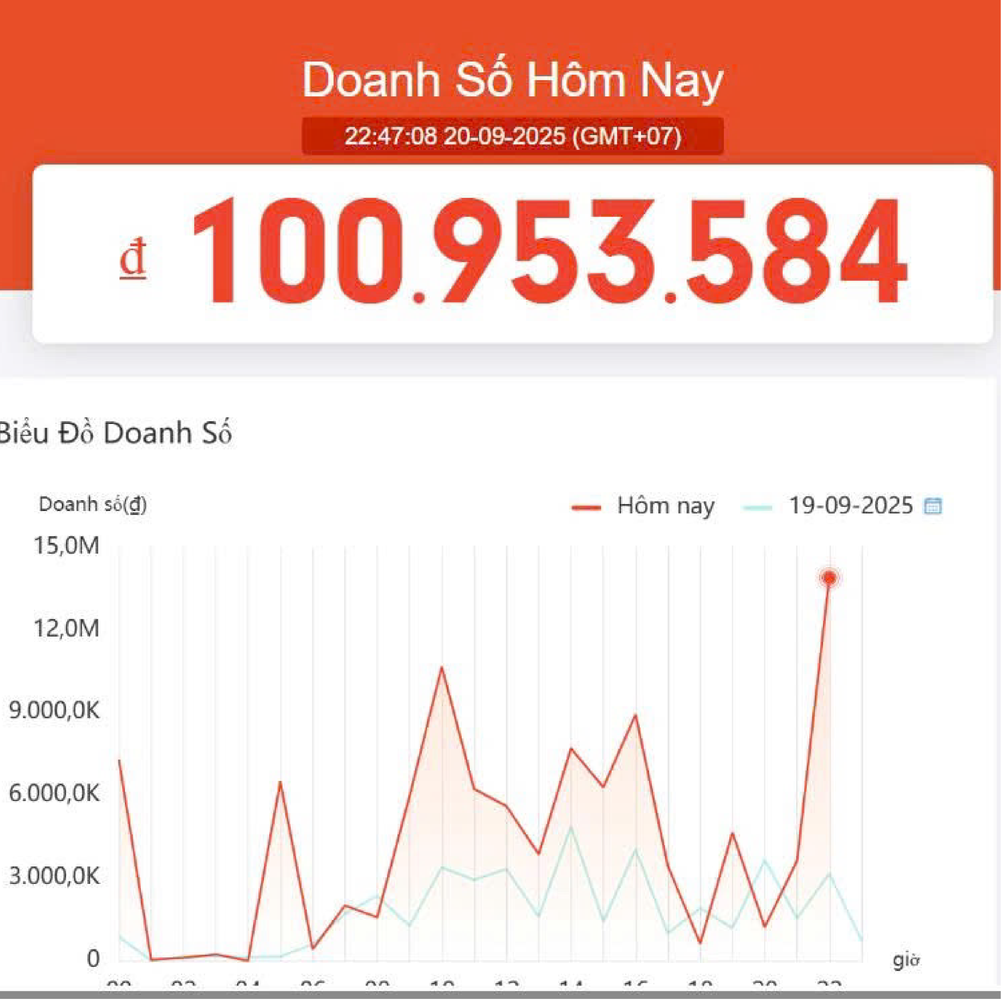 Doanh số ngày thường