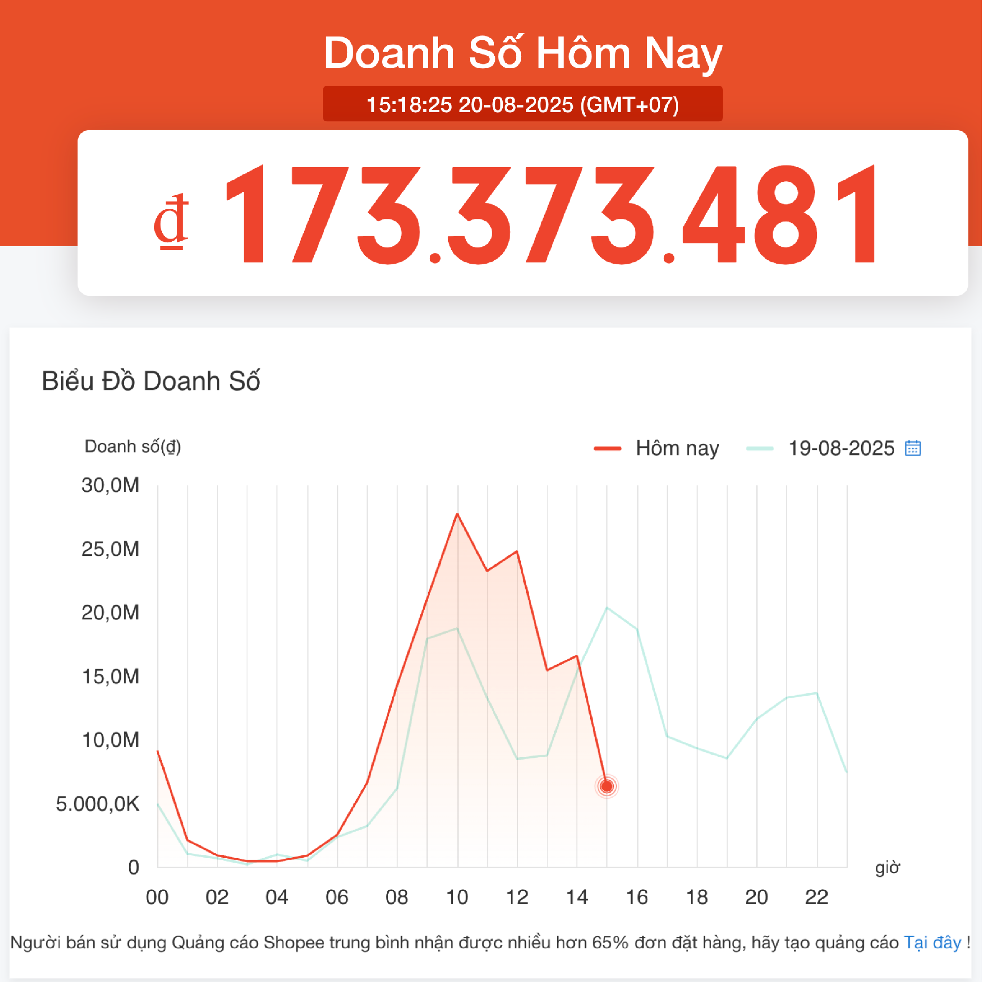 Doanh số ngày thường