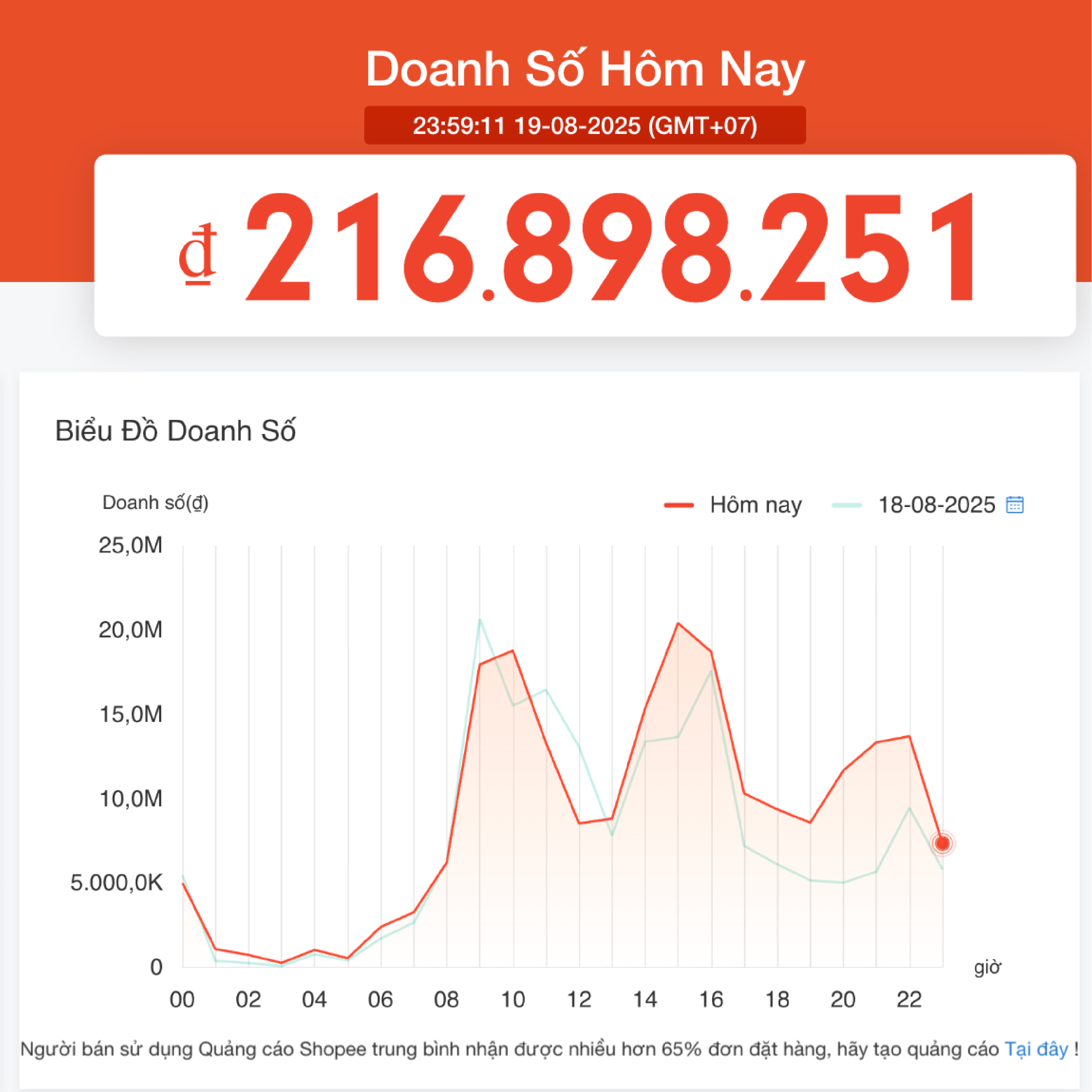 Doanh số ngày thường